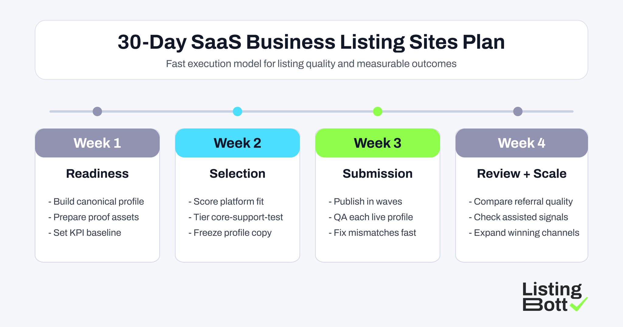 30-Day SaaS Business Listing Sites Plan