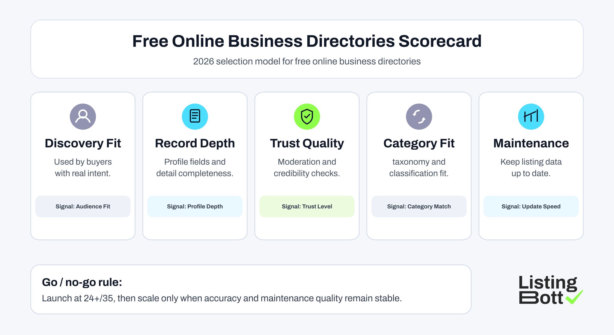 Free Online Business Directories Scorecard 