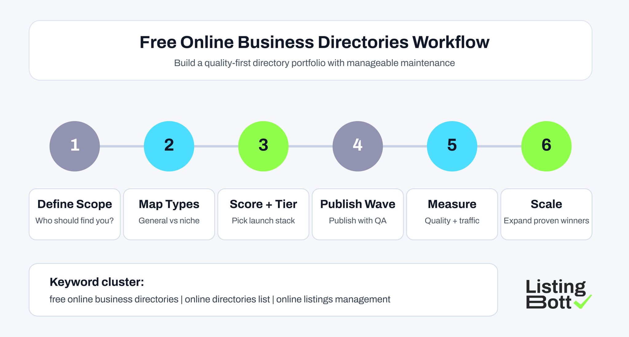 Free Online Business Directories Workflow 