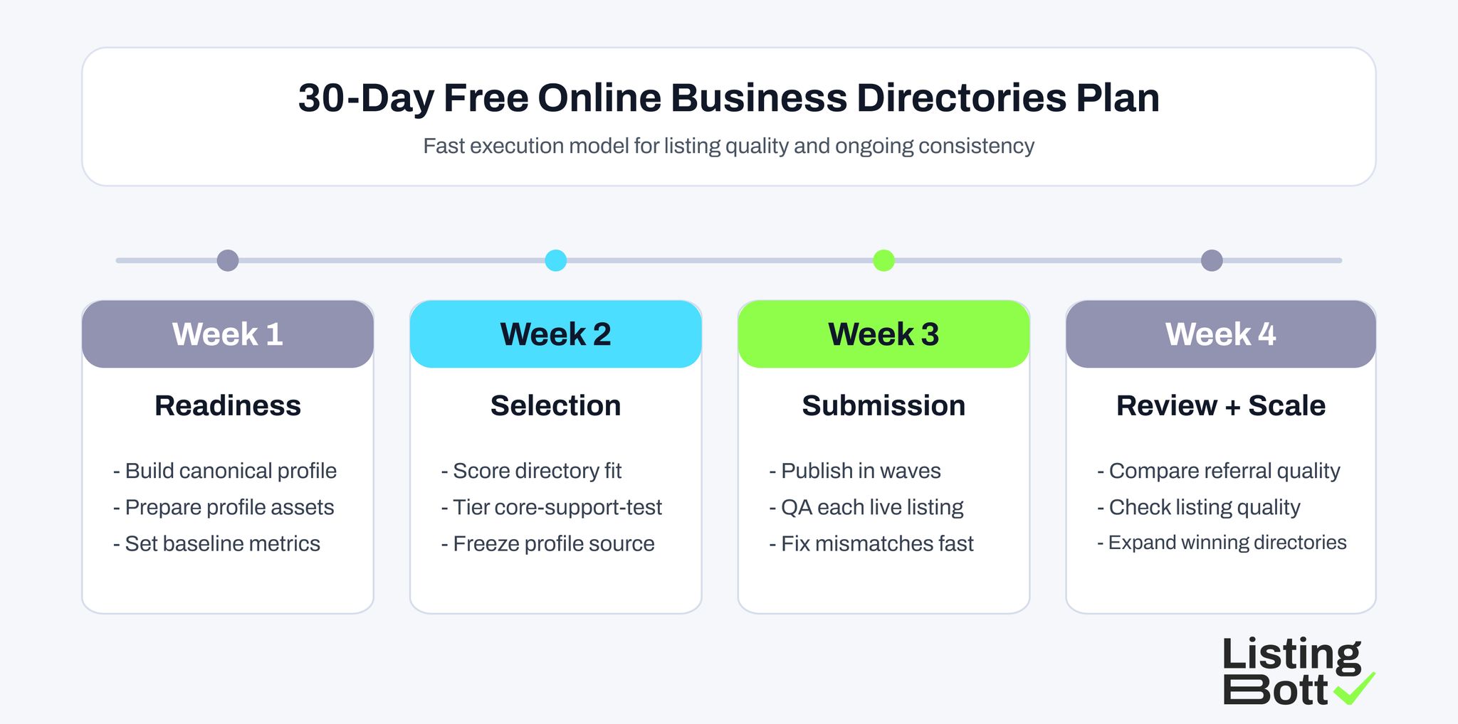 30-Day Free Online Business Directories Plan 
