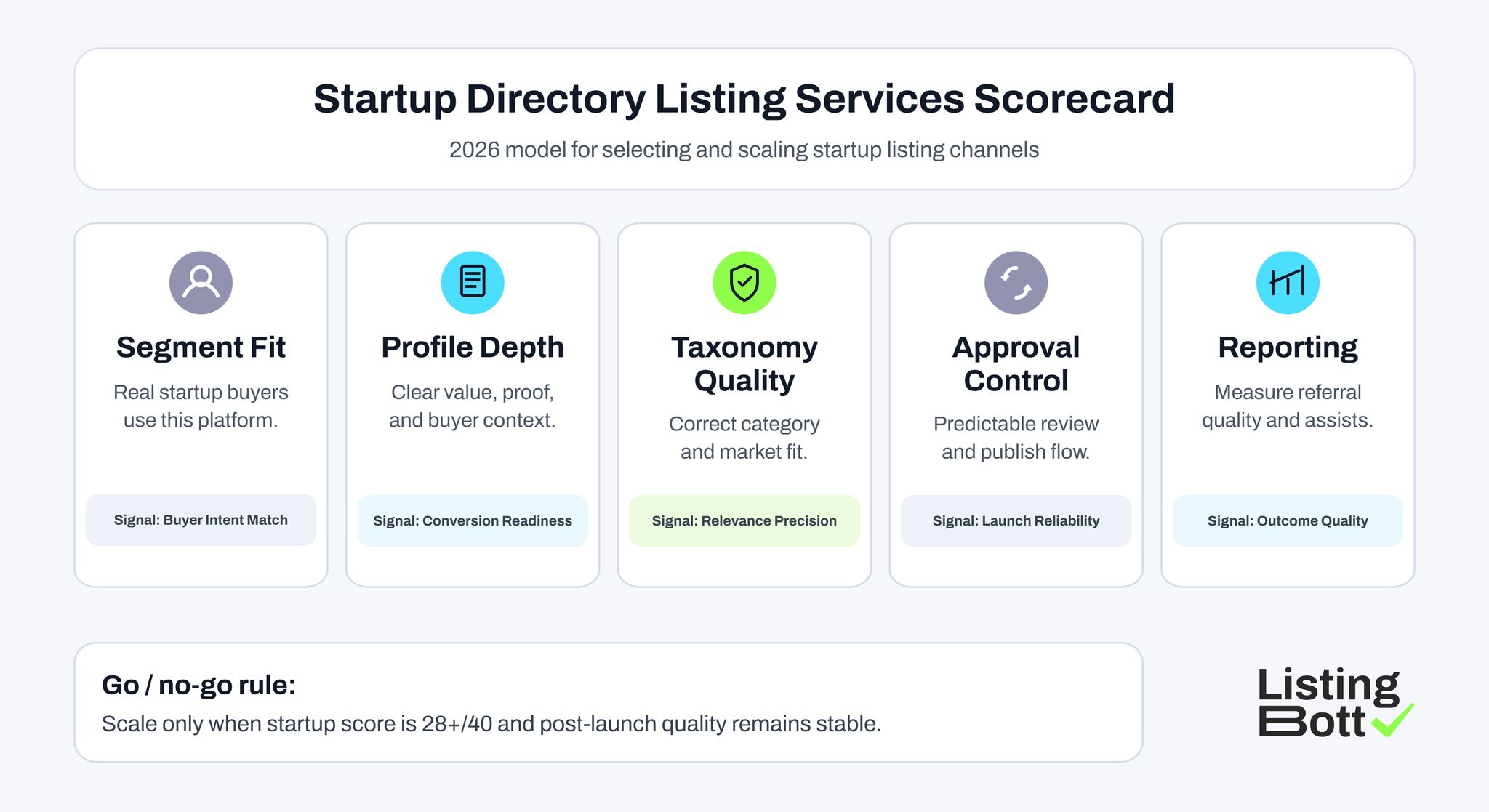 Startup Directory Listing Services Scorecard 