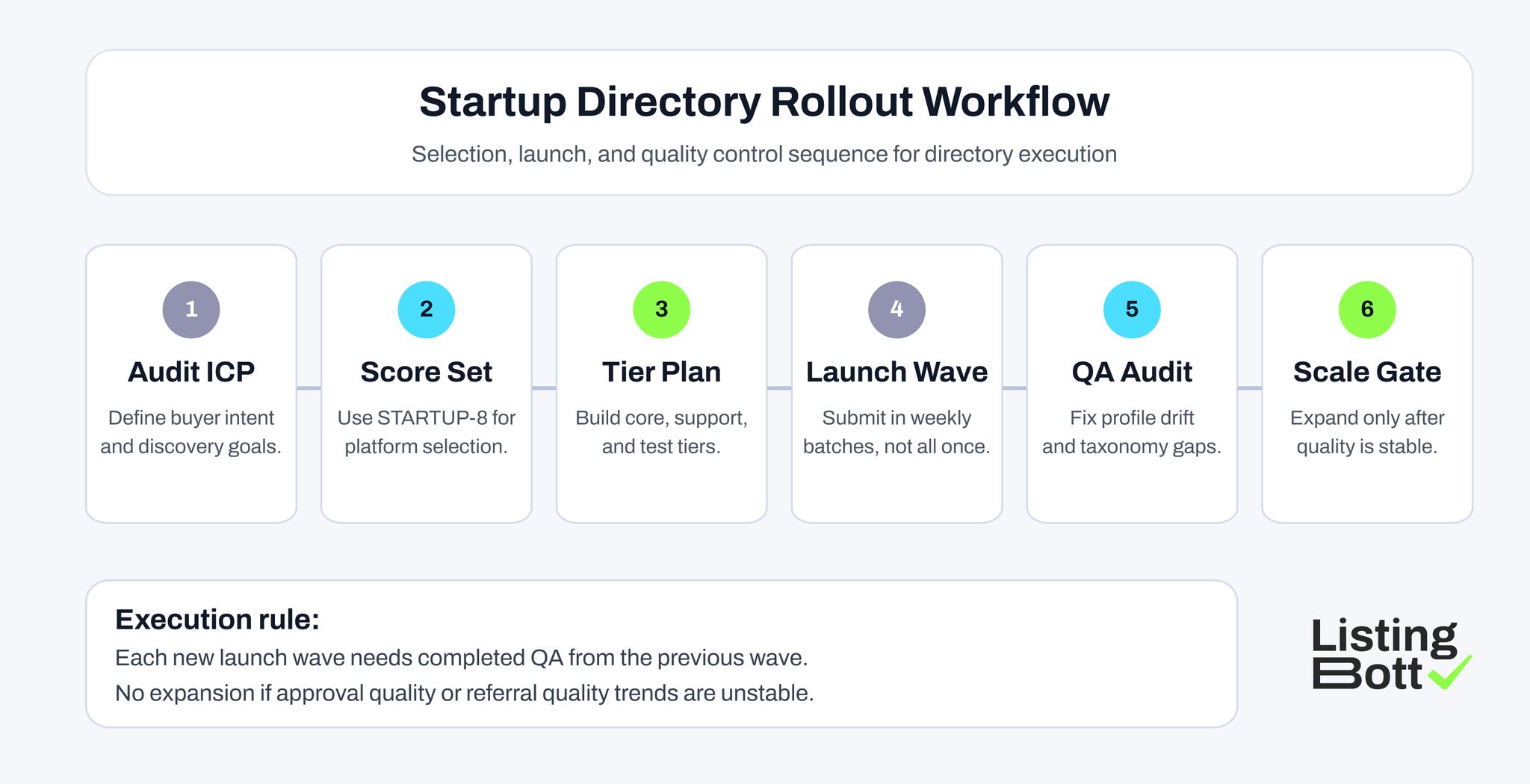 Startup Directory Rollout Workflow