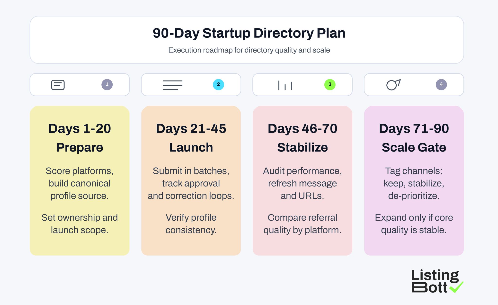 90-Day Startup Directory Plan