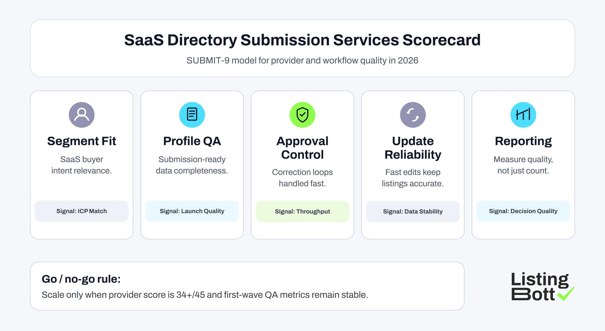 SaaS Directory Submission Services Scorecard