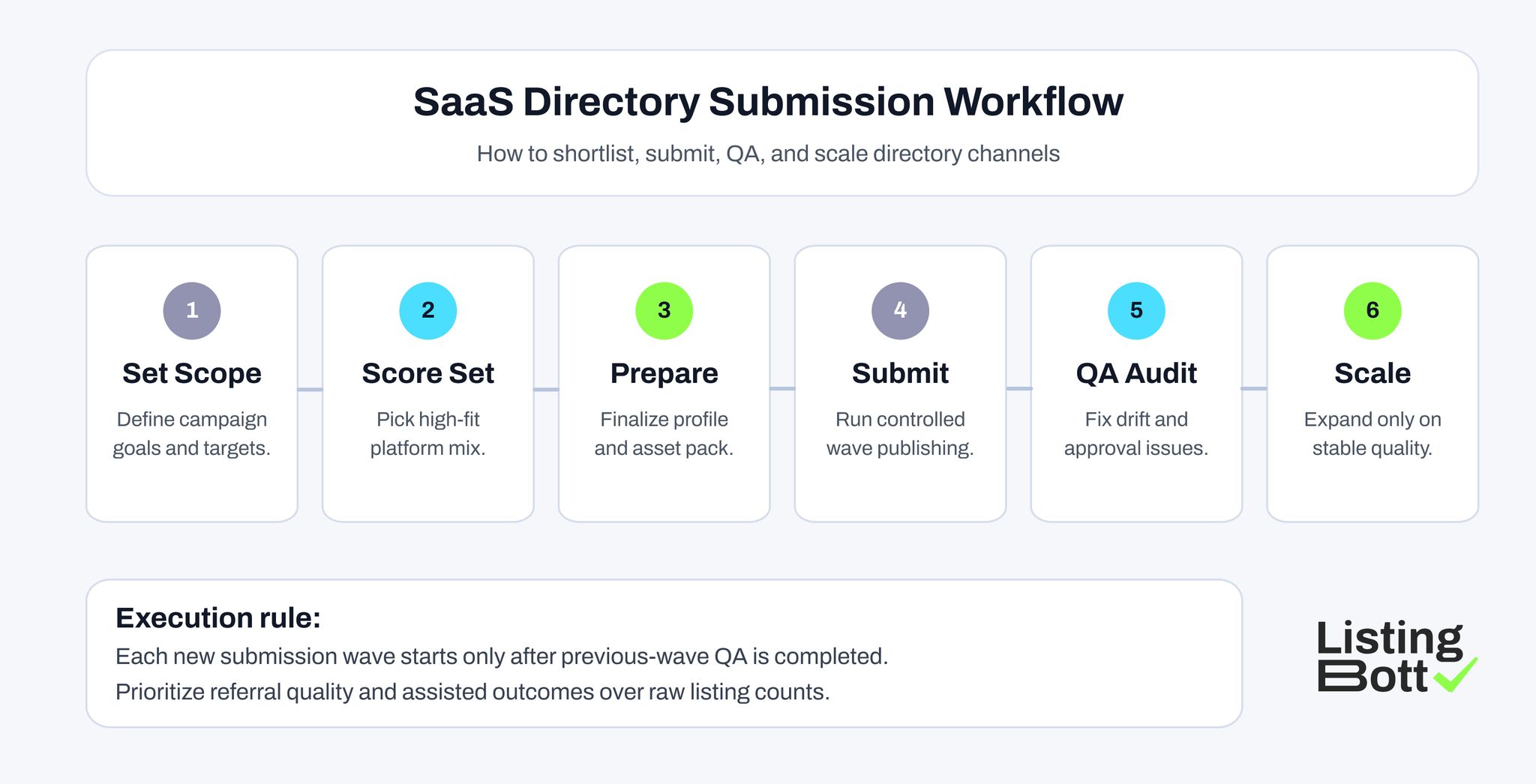 SaaS Directory Submission Workflow