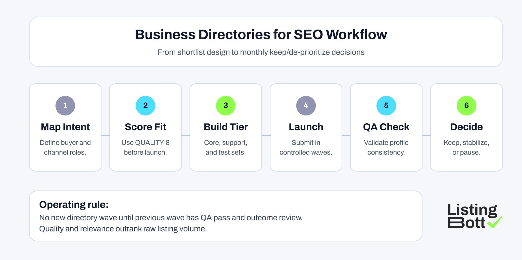 Business Directories for SEO Workflow