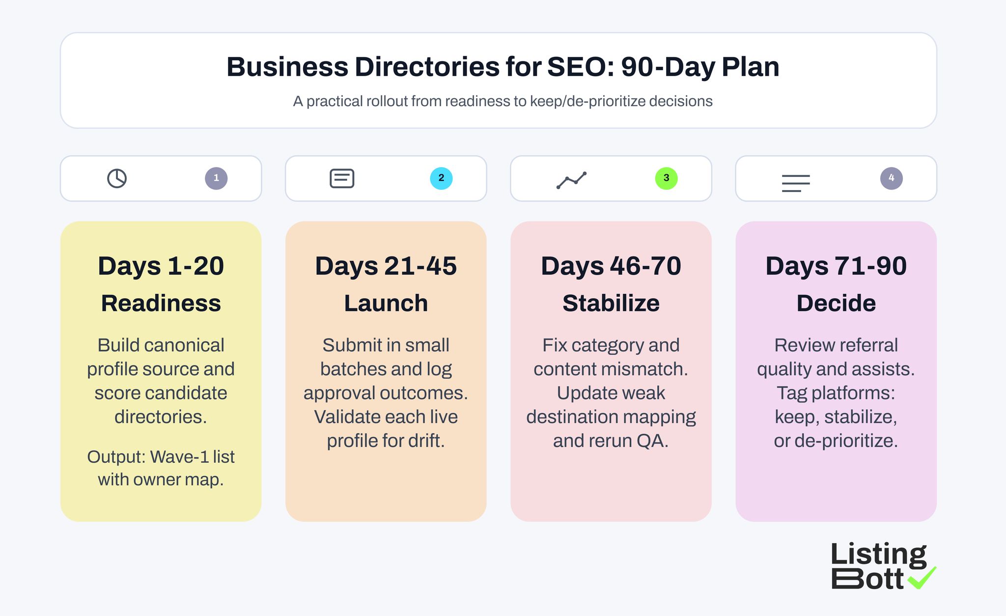 Business Directories for SEO: 90-Day Plan