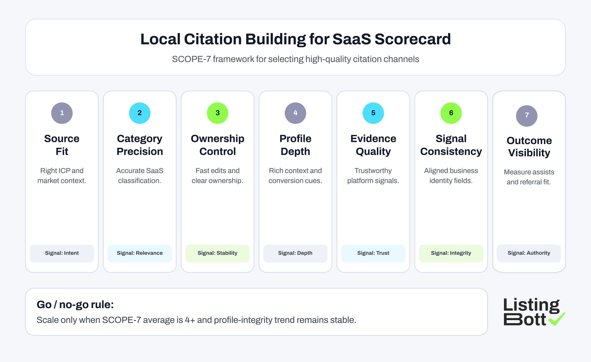 Local Citation Building for SaaS Scorecard 