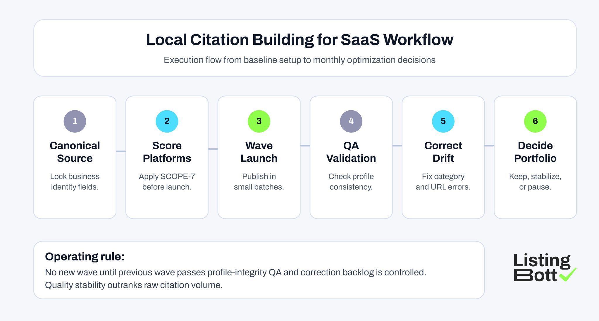 Local Citation Building for SaaS Workflow 