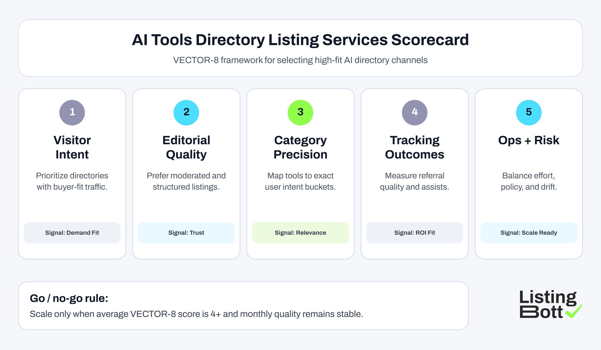 AI Tools Directory Listing Services Scorecard 