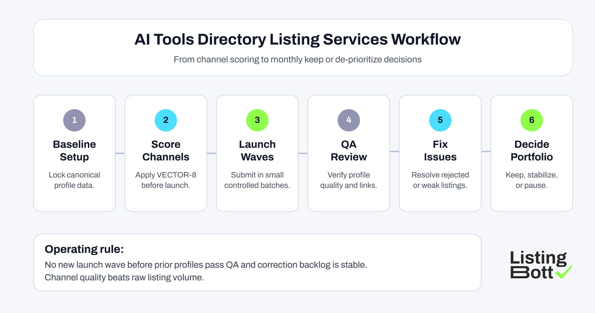 AI Tools Directory Listing Service Workflow 
