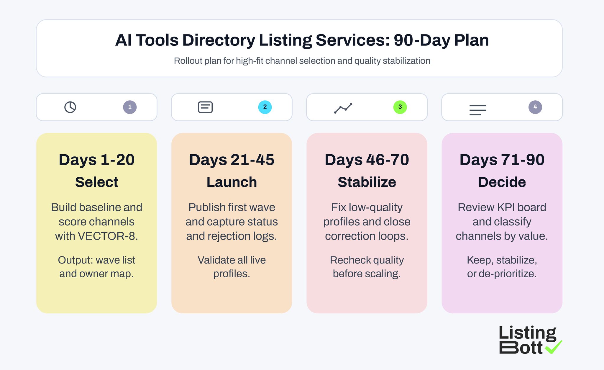 AI Tools Directory Listing Service: 90-Day Plan