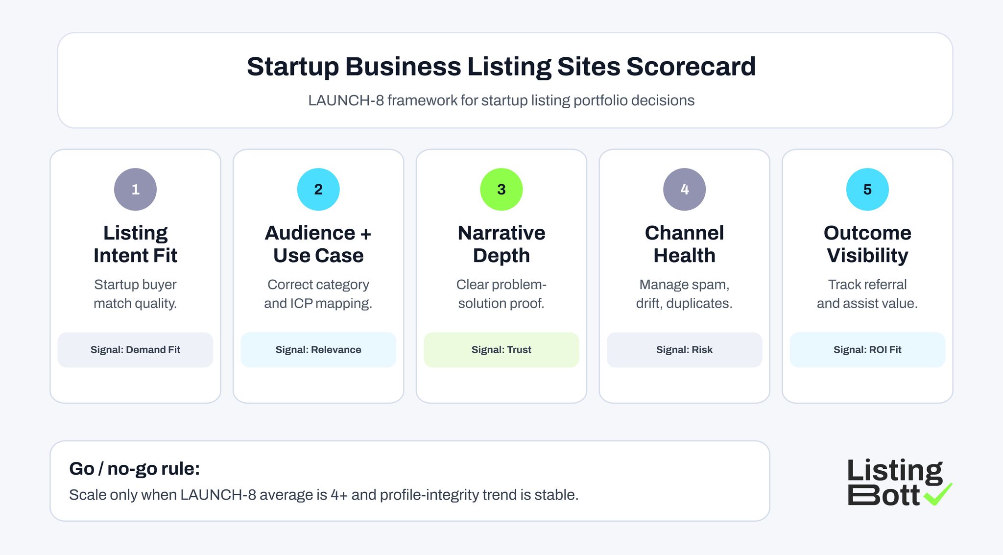 Startup Business Listing Sites Scorecard 