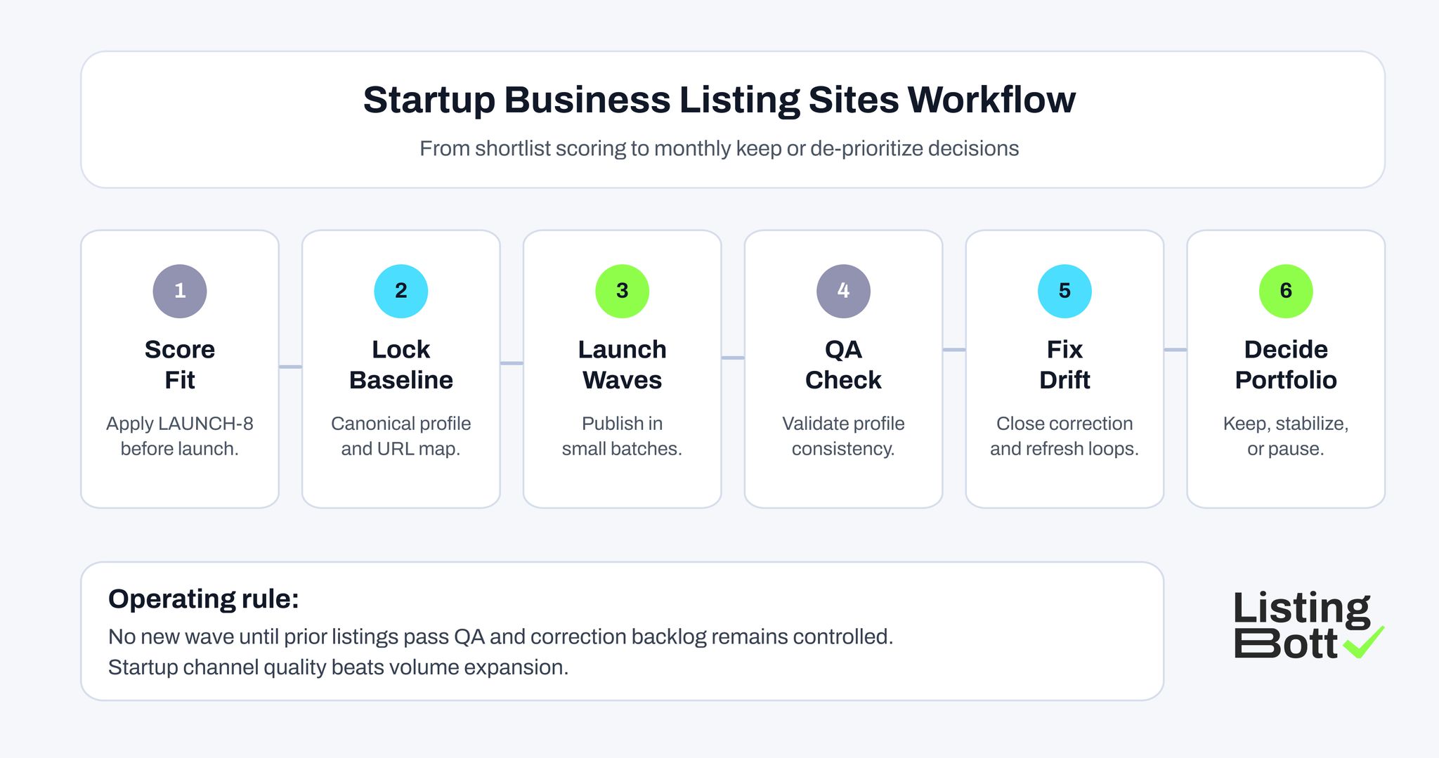 Startup Business Listing Sites Workflow 