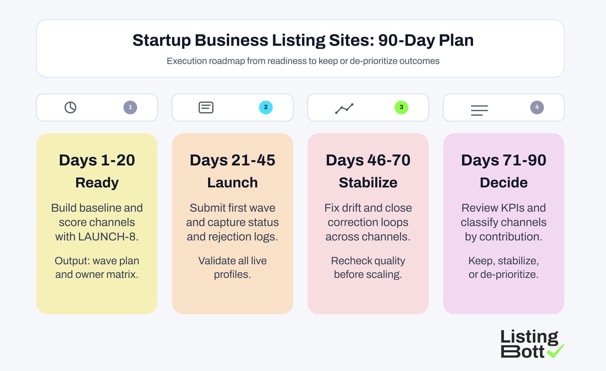 Startup Business Listing Sites: 90-Day Plan