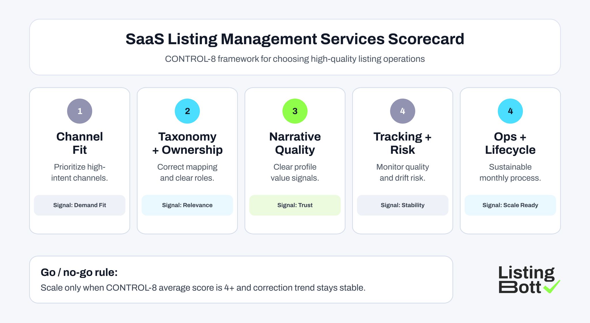 SaaS Listing Management Service Scorecard 