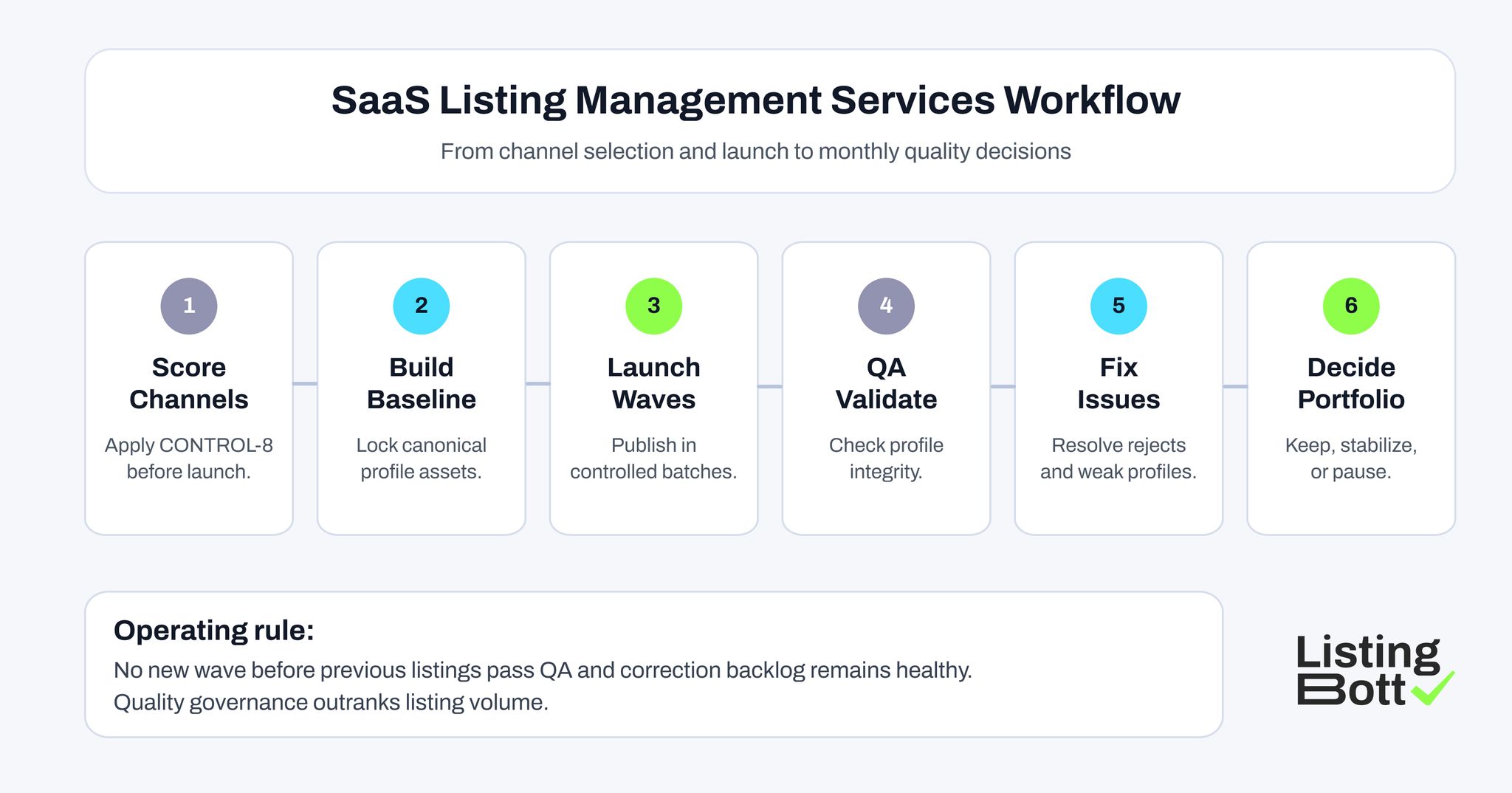 SaaS Listing Management Service Workflow 