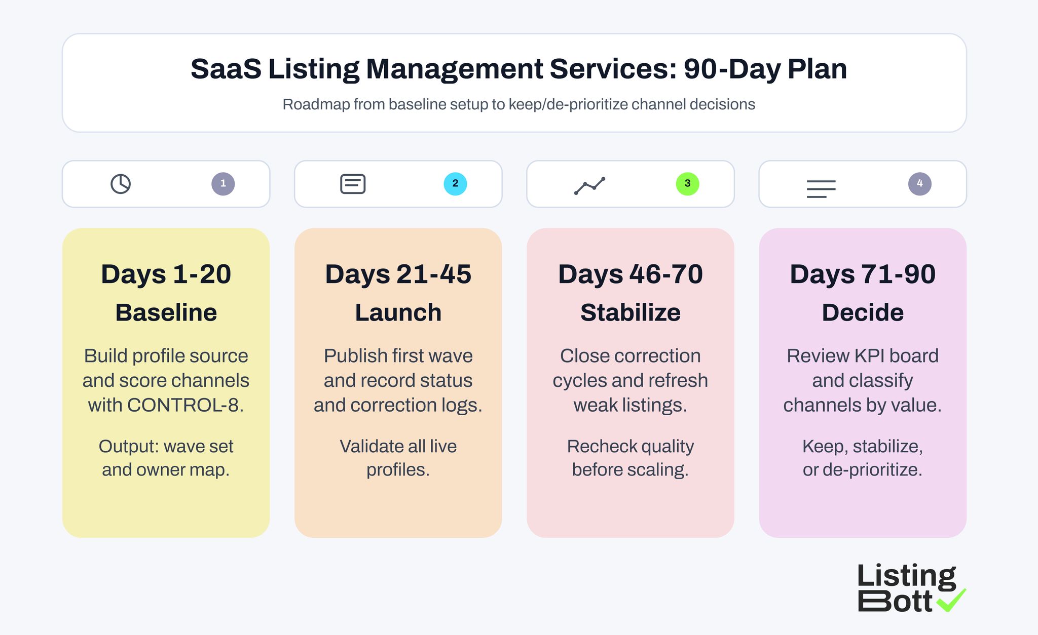 SaaS Listing Management Service: 90-Day Plan 