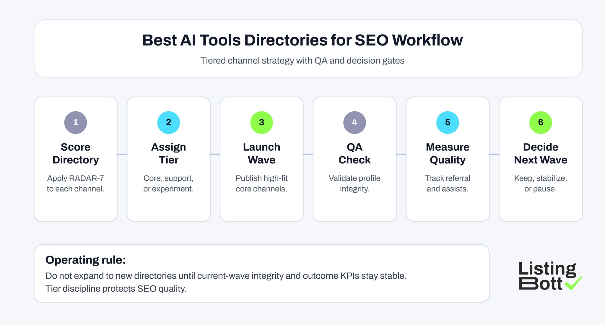 Best AI Tools Directories for SEO Workflow 