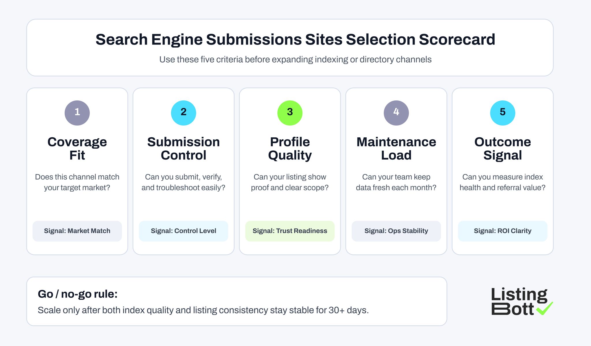 Search Engine Submission Sites Selection Scorecard 