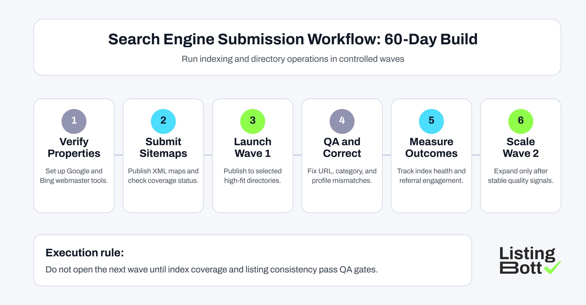 Search Engine Submission Workflow: 60-Day Build