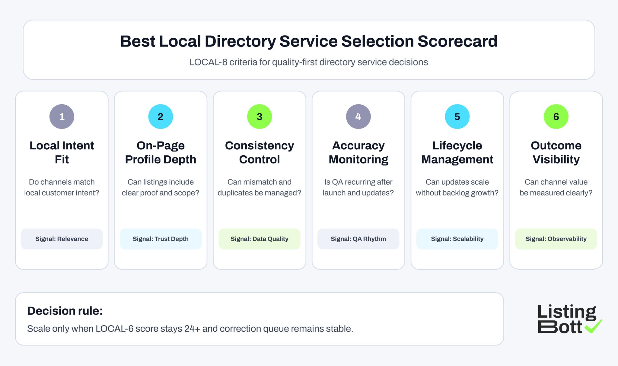 Best Local Directory Service Selection Scorecard 