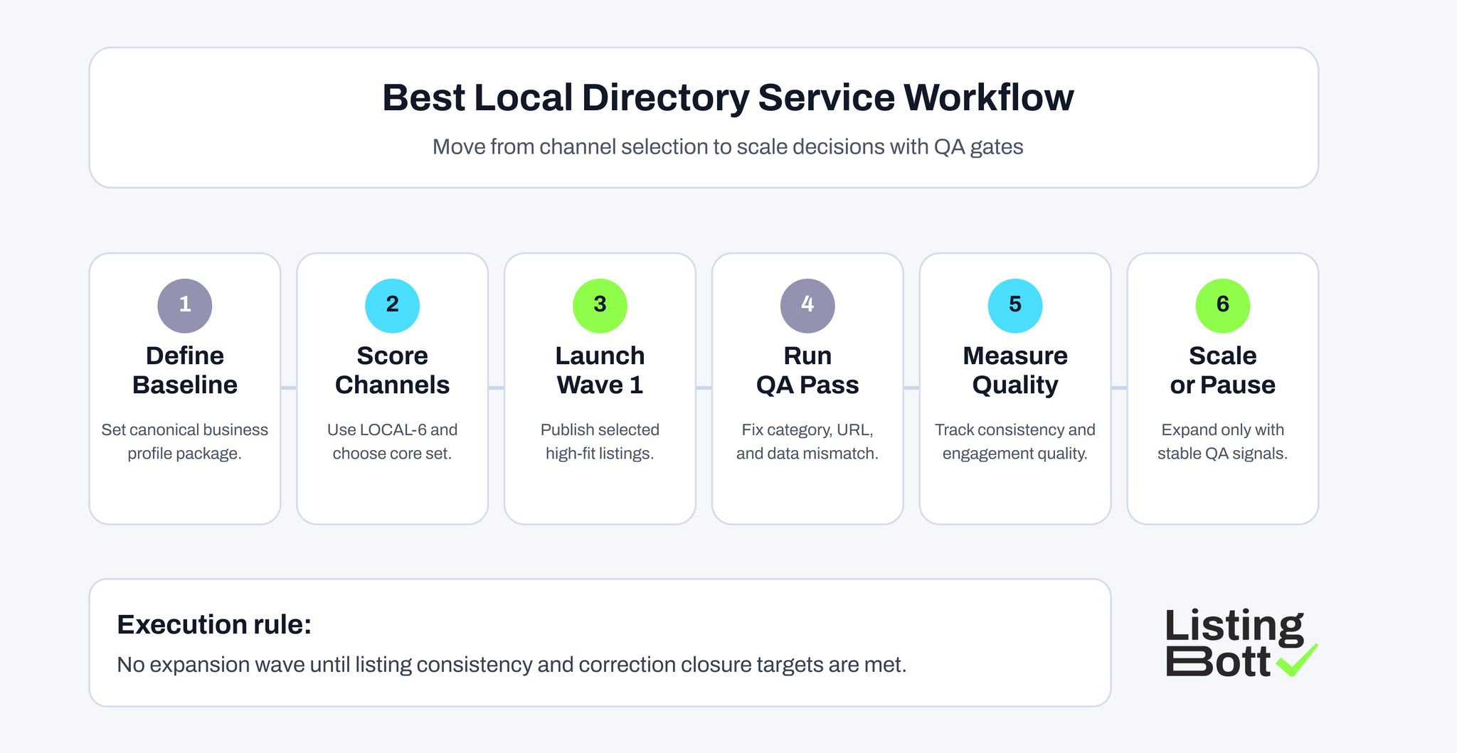 Best Local Directory Service Workflow