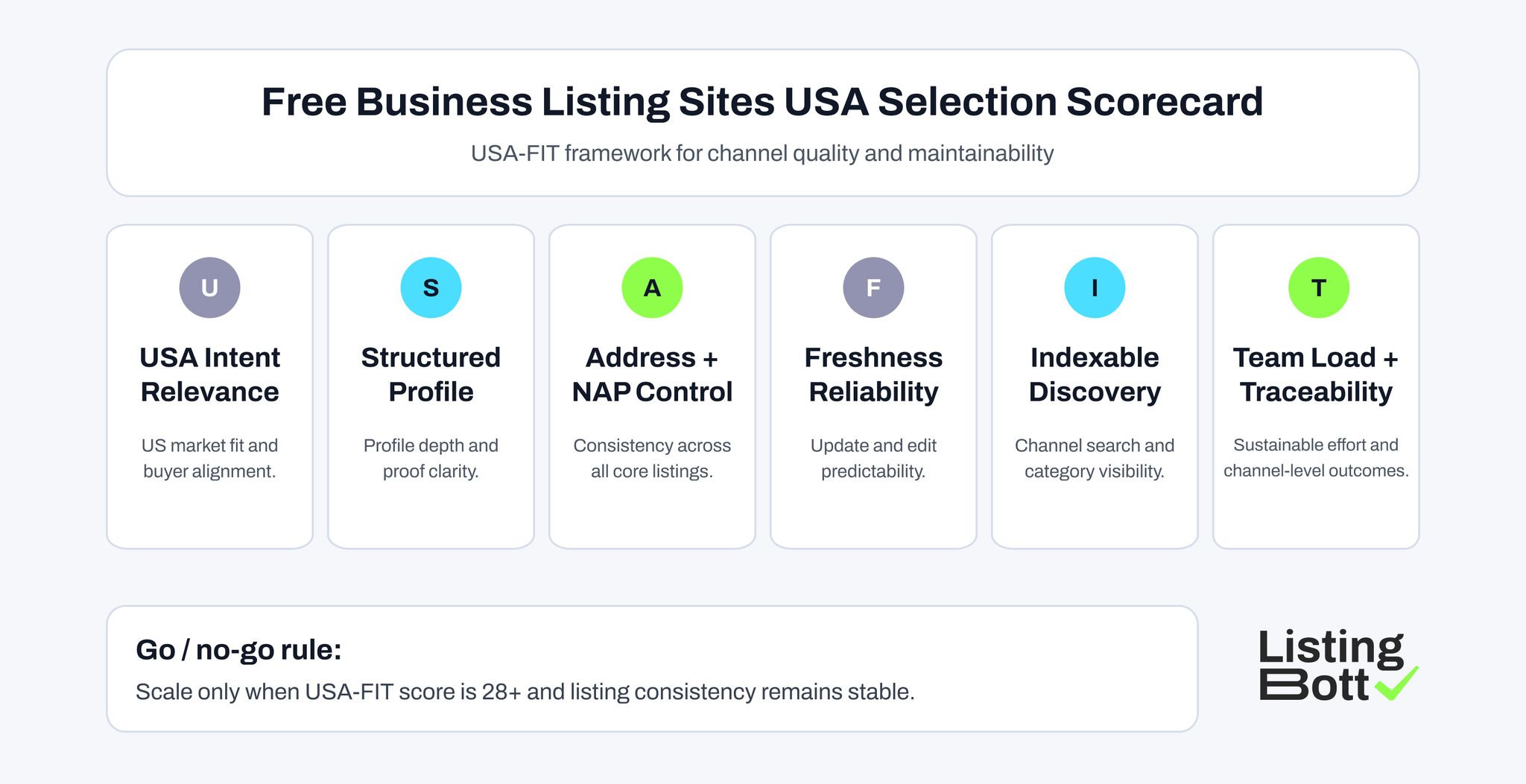 Free Business Listing Sites USA Selection Scorecard 