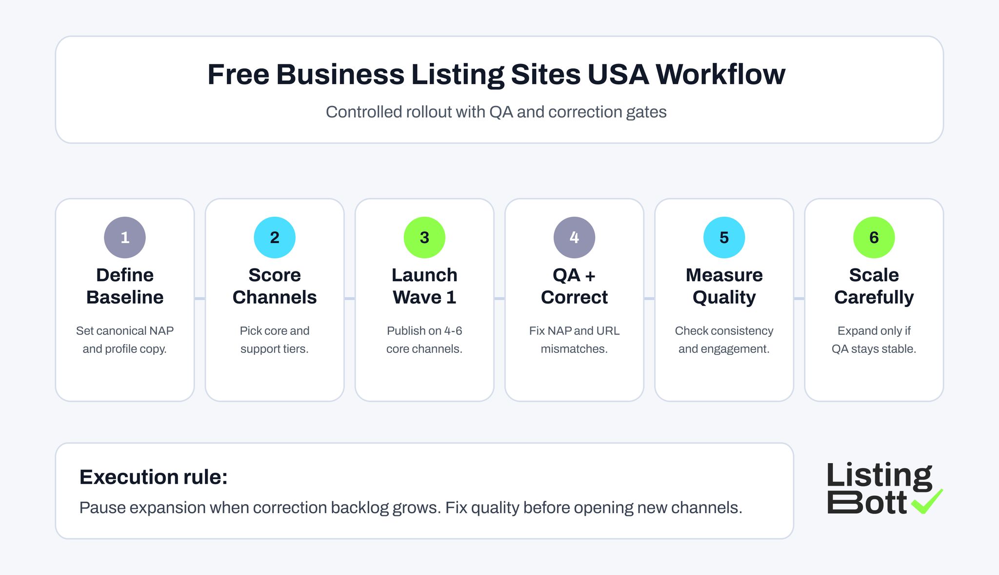 Free Business Listing Sites USA Workflow