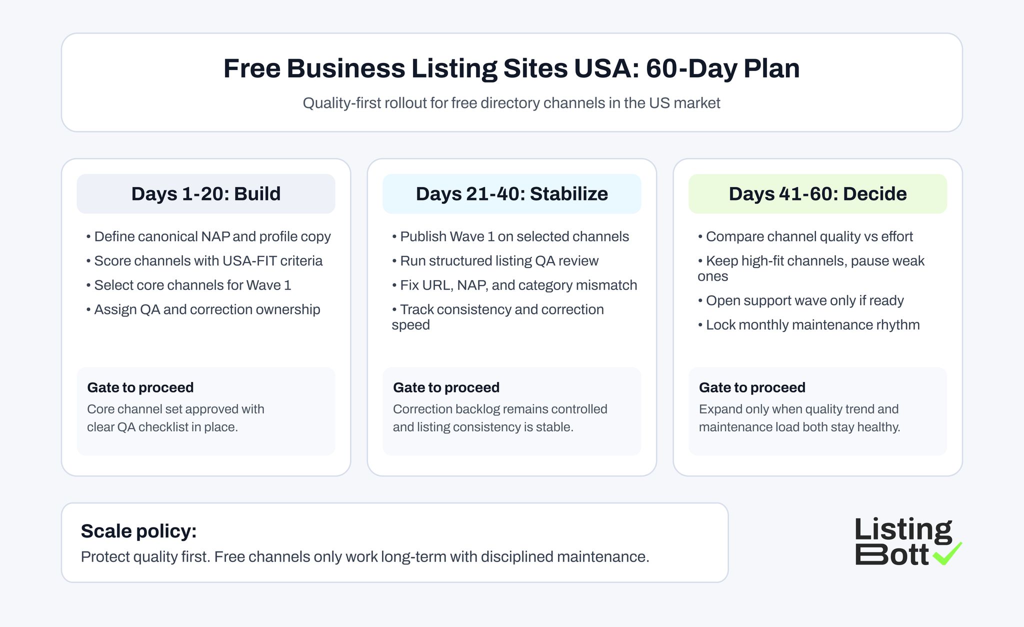 Free Business Listing Sites USA: 60-Day Plan