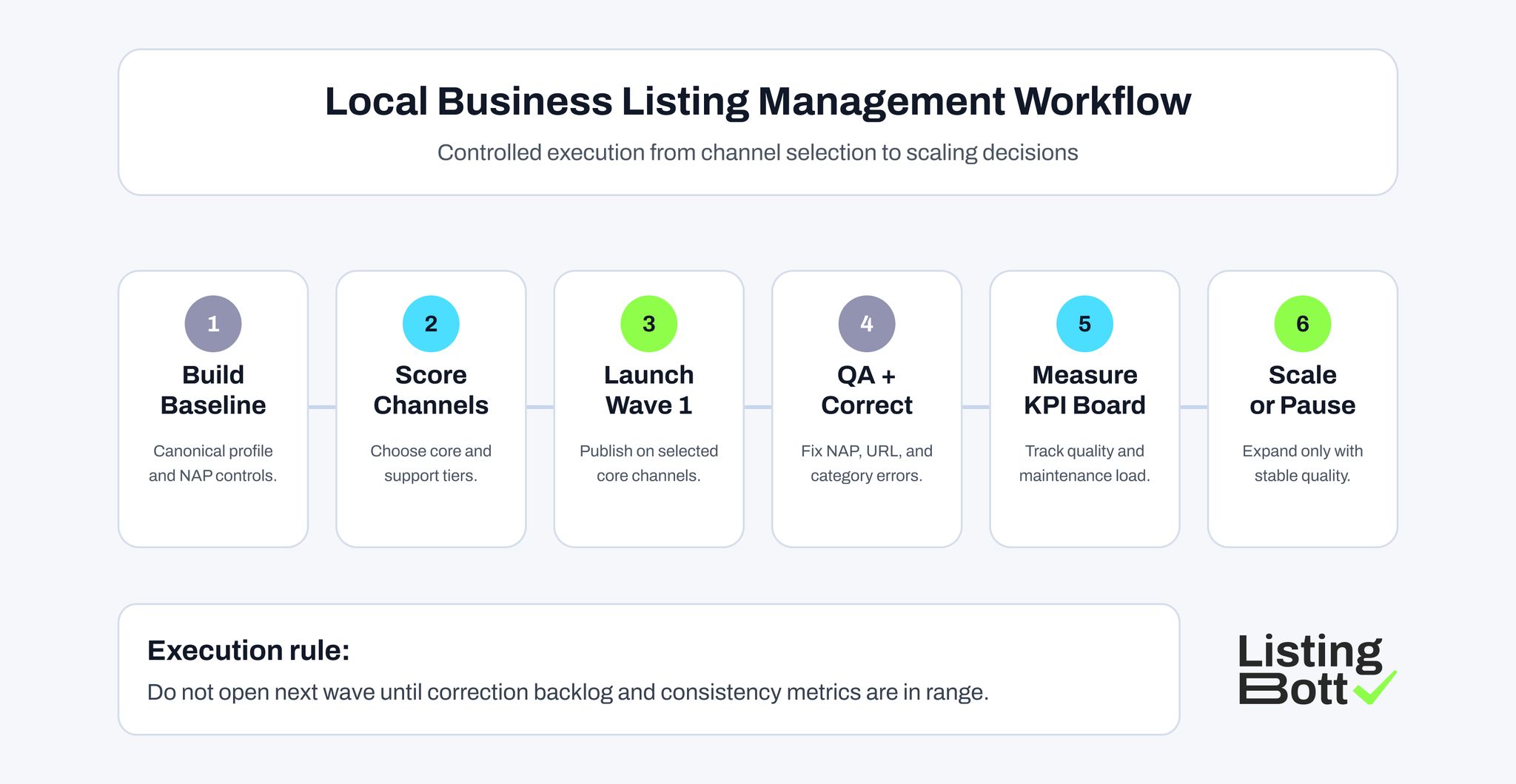 Local Business Listing Management Workflow 
