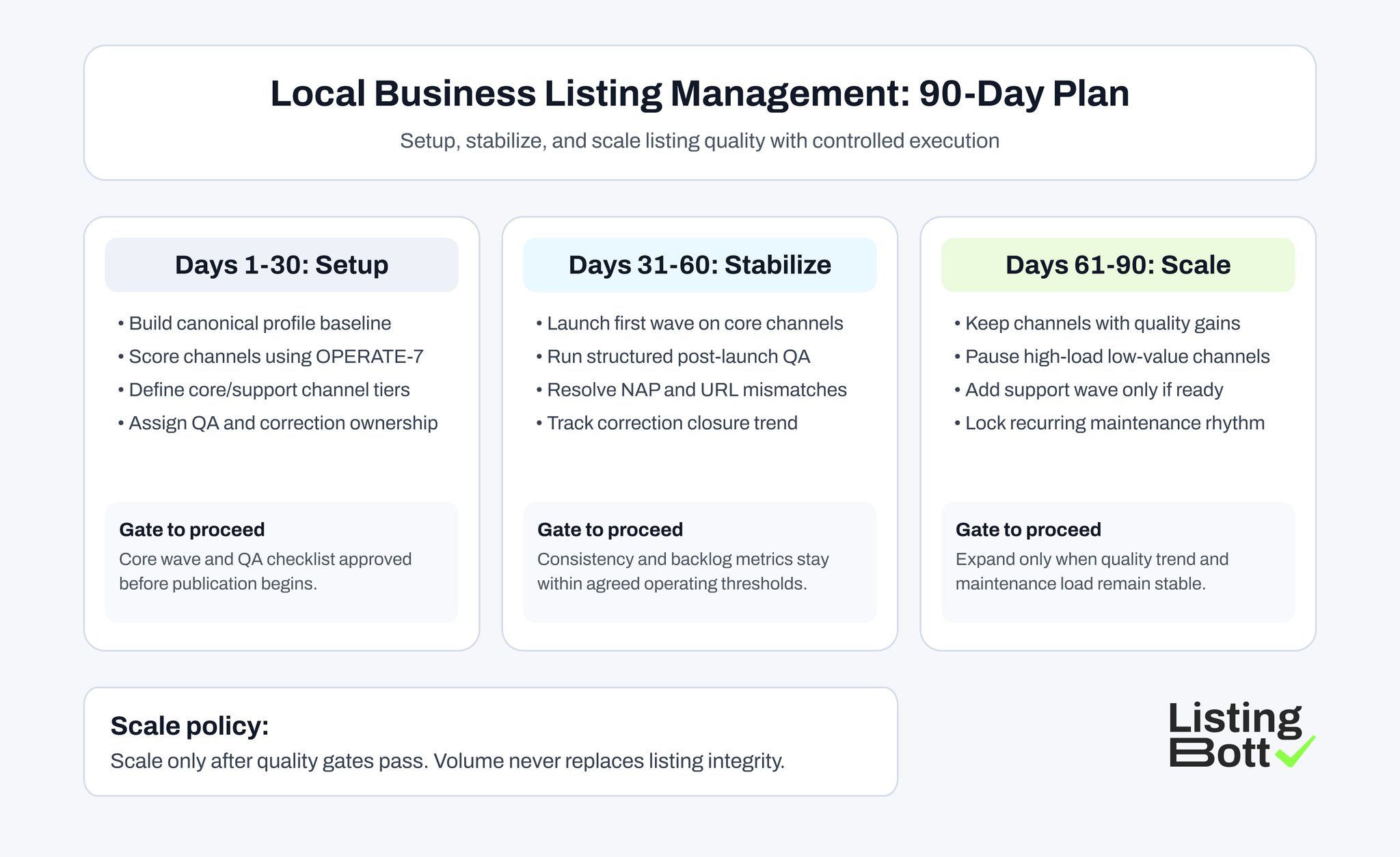 Local Business Listing Management: 90-Day Plan