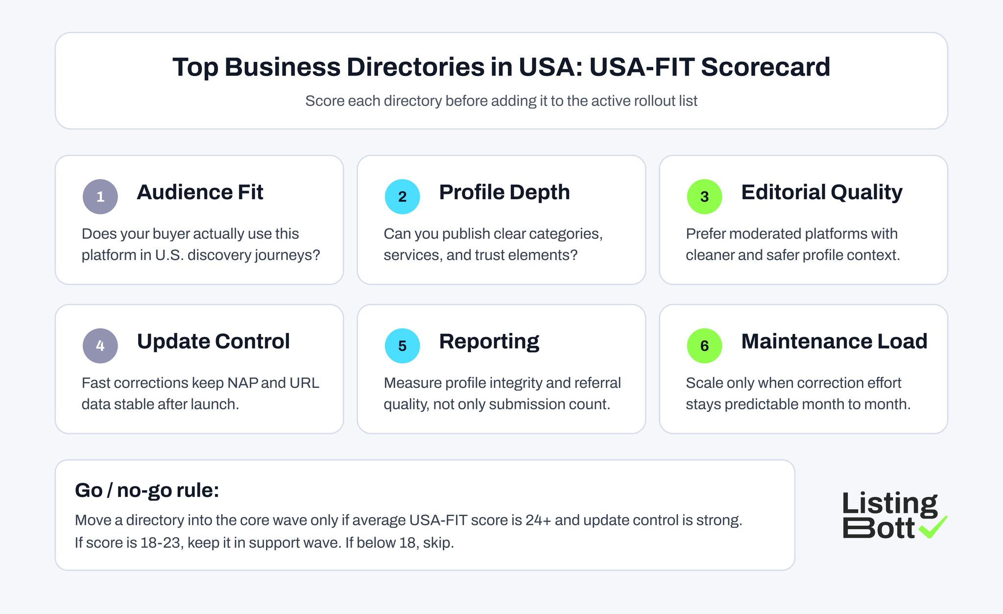 Top Business Directories in USA: USA-FIT Scorecard 