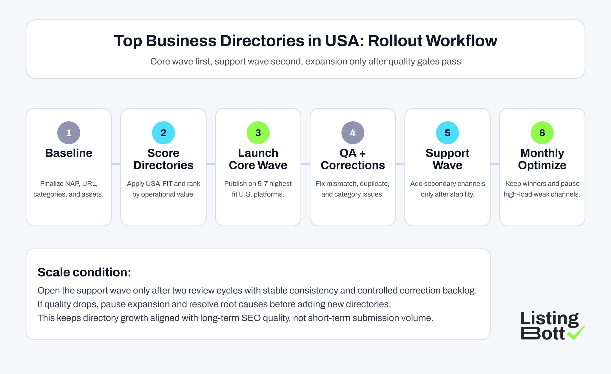 Top Business Directories in USA: Rollout Workflow 