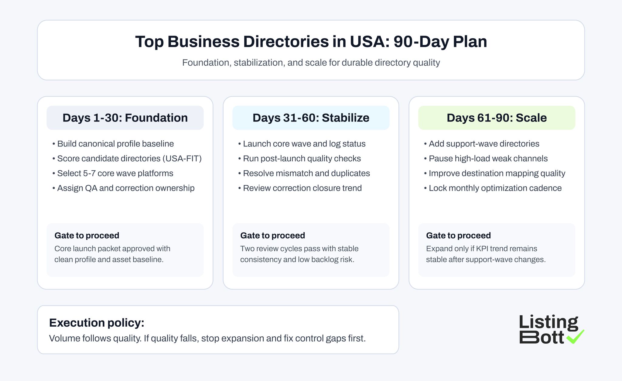 Top Business Directories in USA: 90-Day Plan