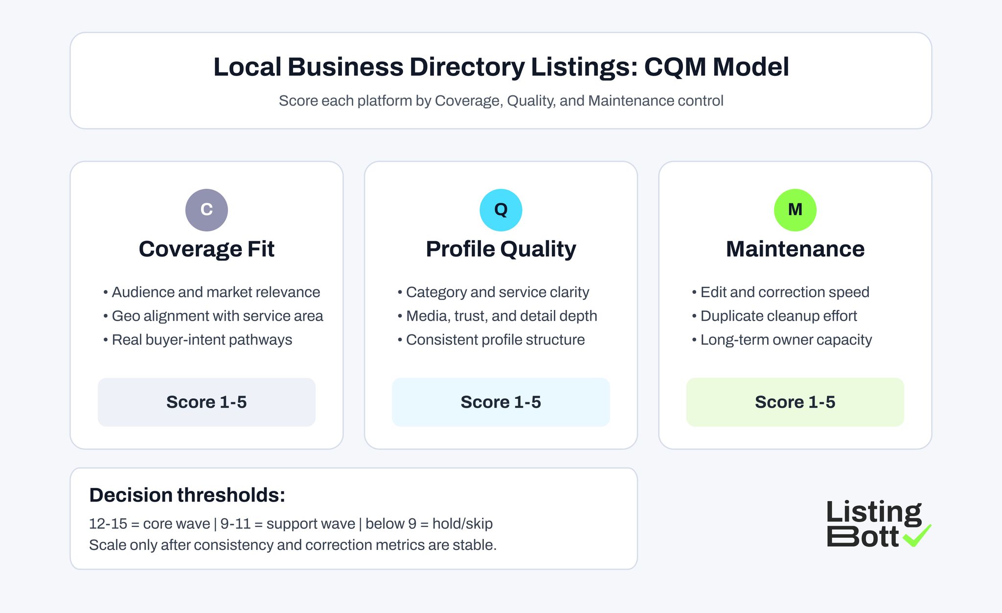 Local Business Directory Listings: CQM Model