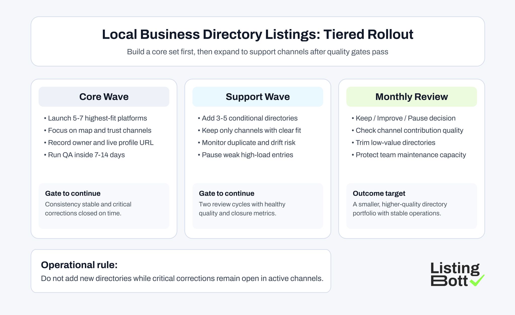 Local Business Directory Listings: Tiered Rollout