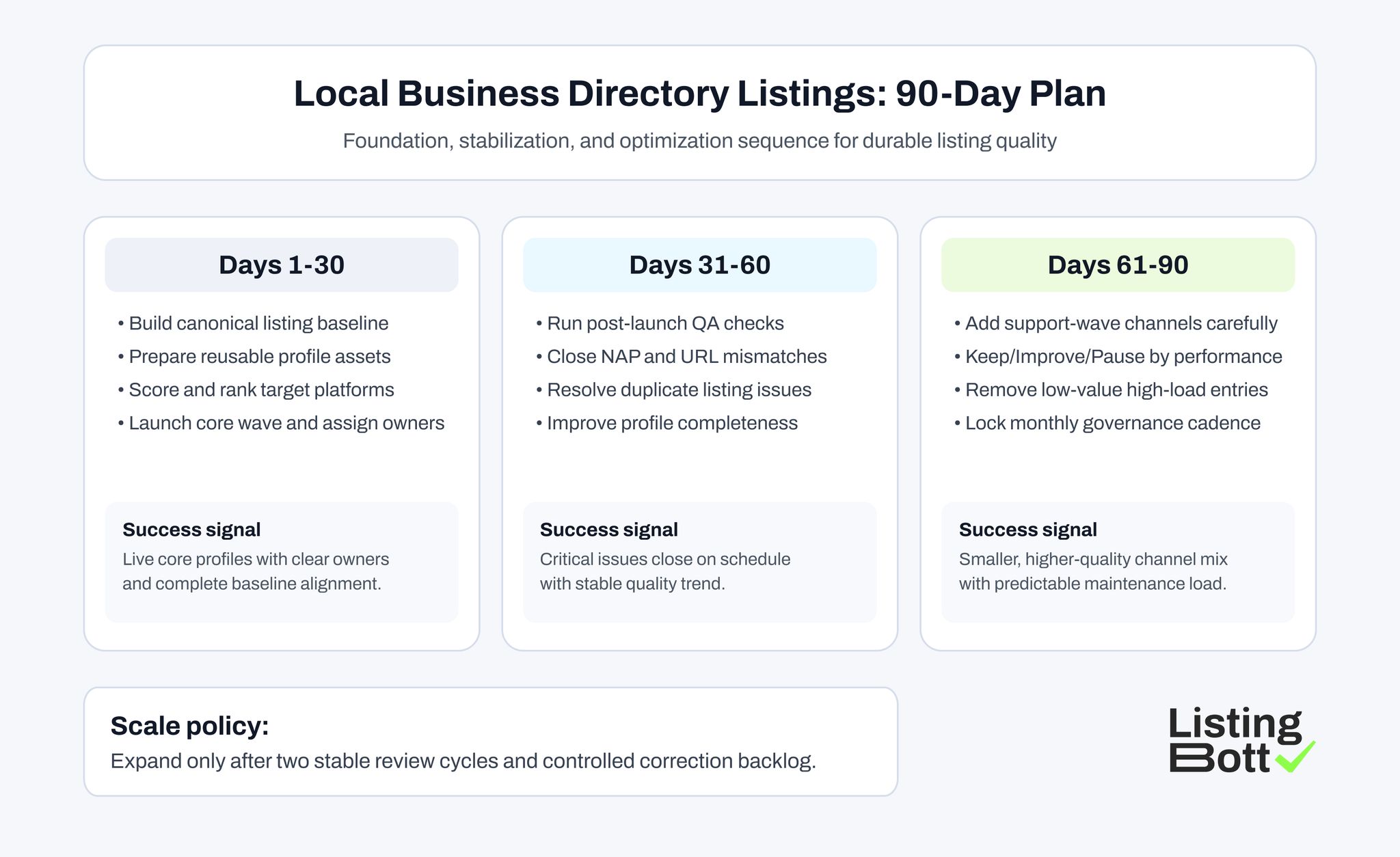 Local Business Directory Listings: 90-Day Plan