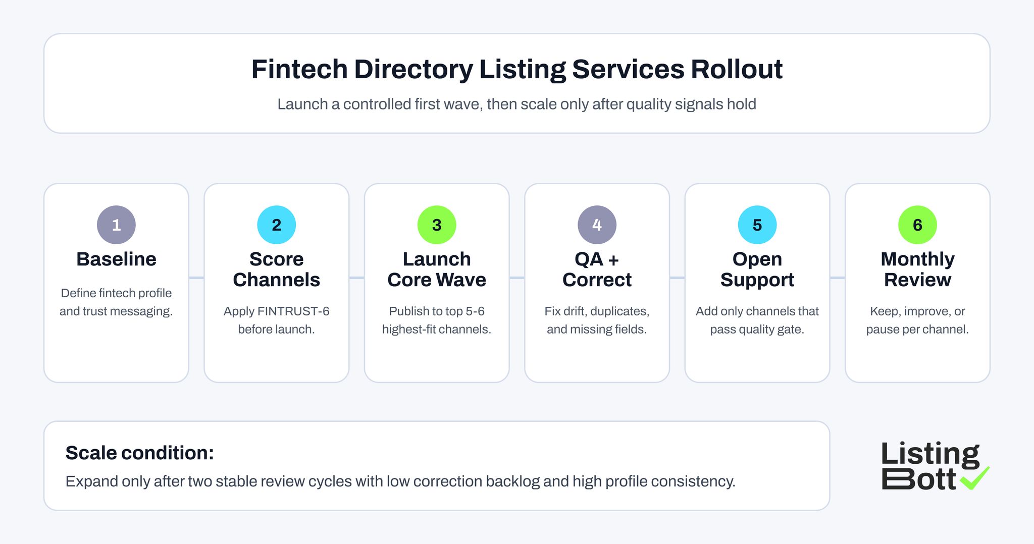 Fintech Directory Listing Services Rollout 