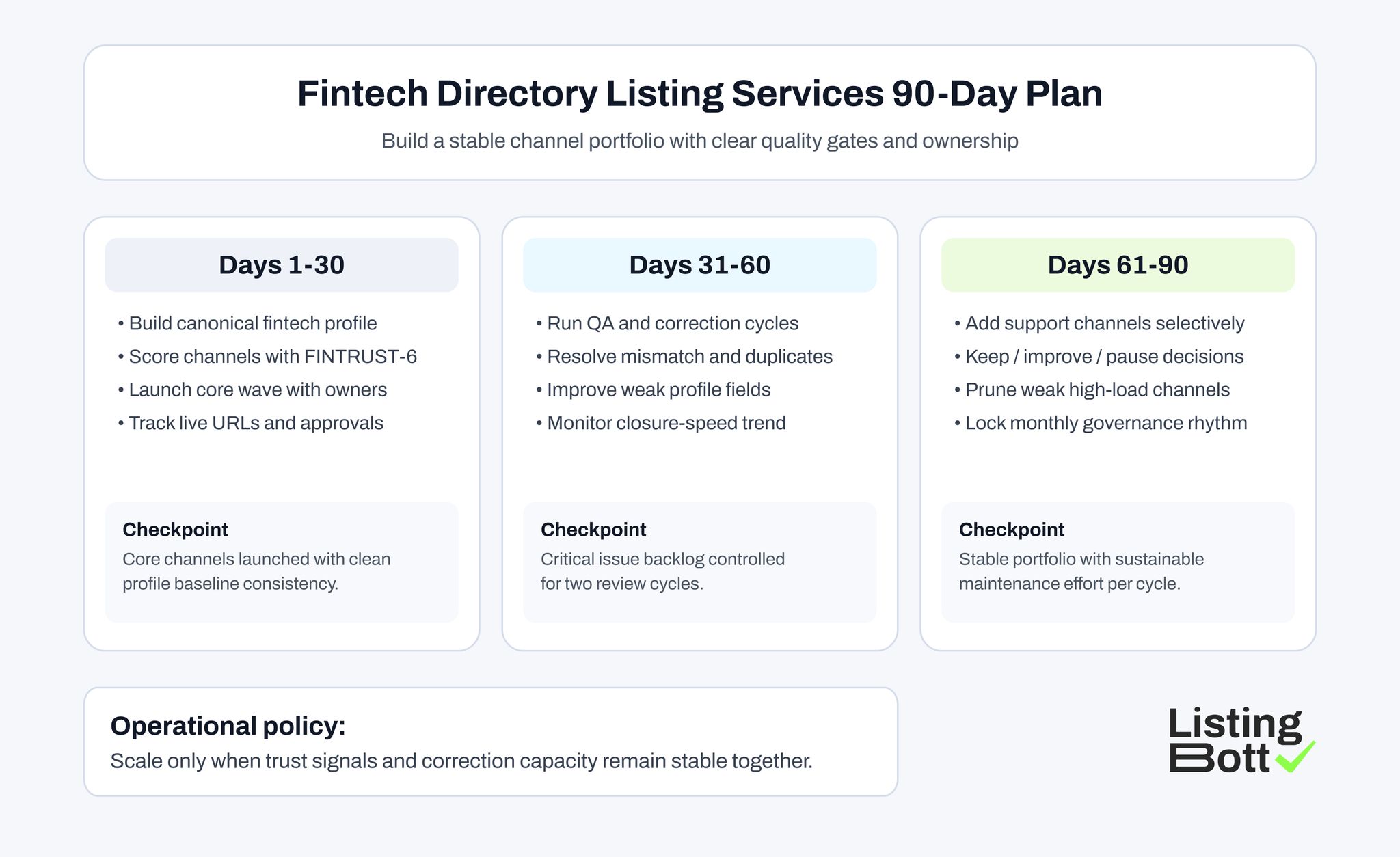 Fintech Directory Listing Services: 90-Day Plan