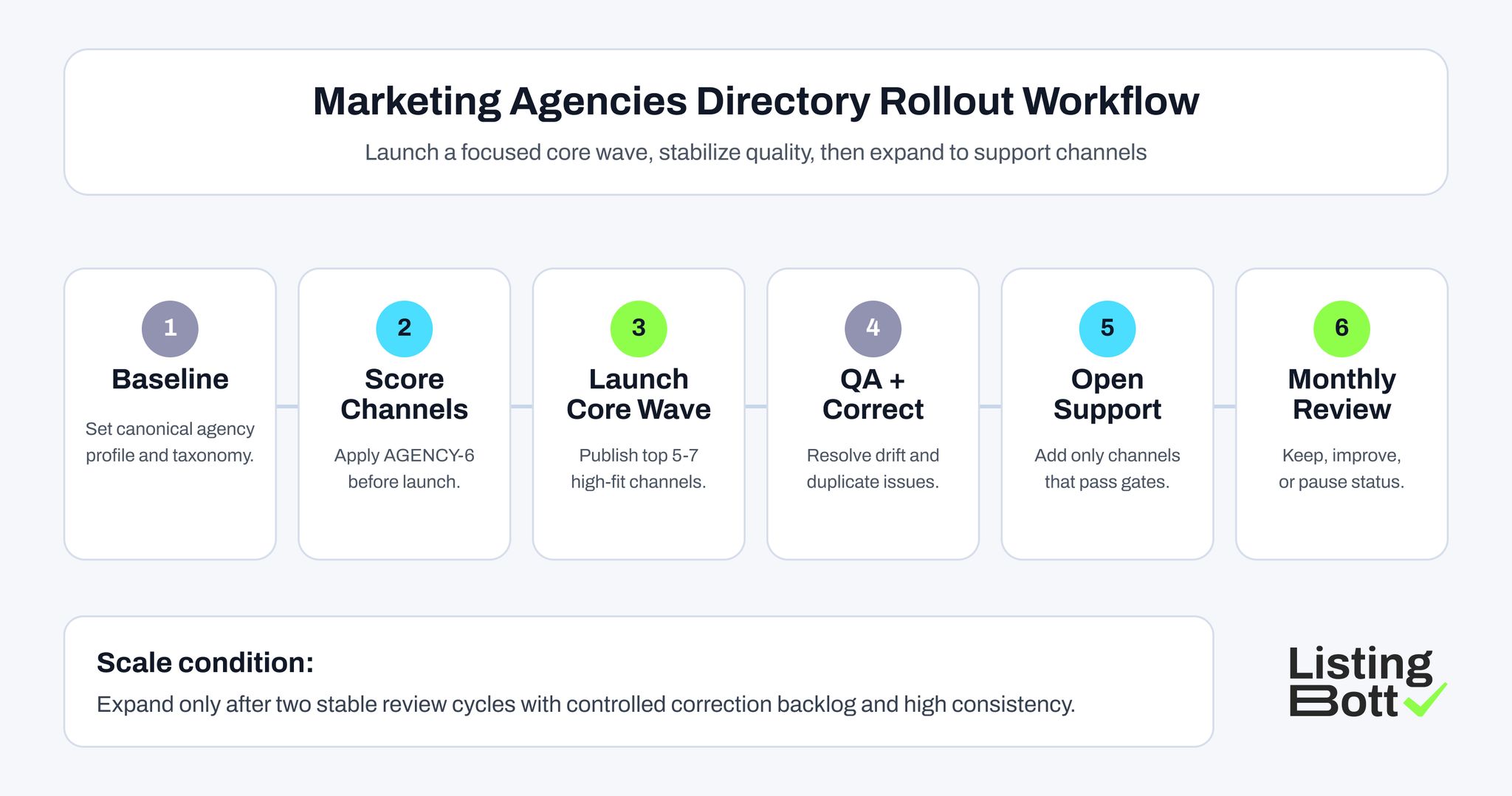 Marketing Agencies Directory Rollout Workflow