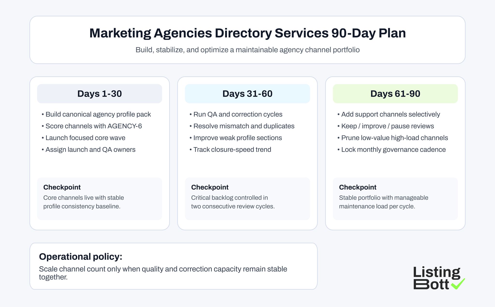 Marketing Agencies Directory Services 90-Day Plan