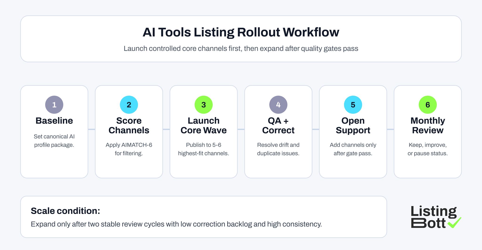 AI Tools Listing Rollout Workflow 
