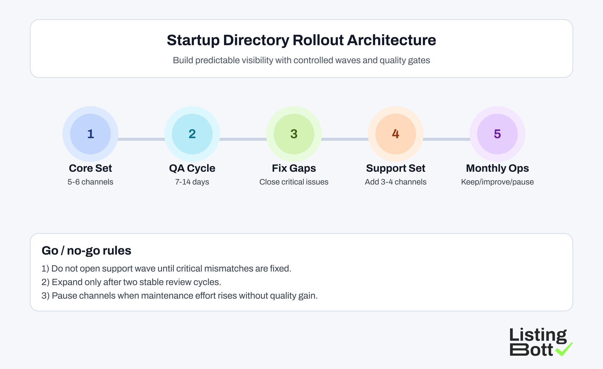 Startup Directory Rollout Architecture 