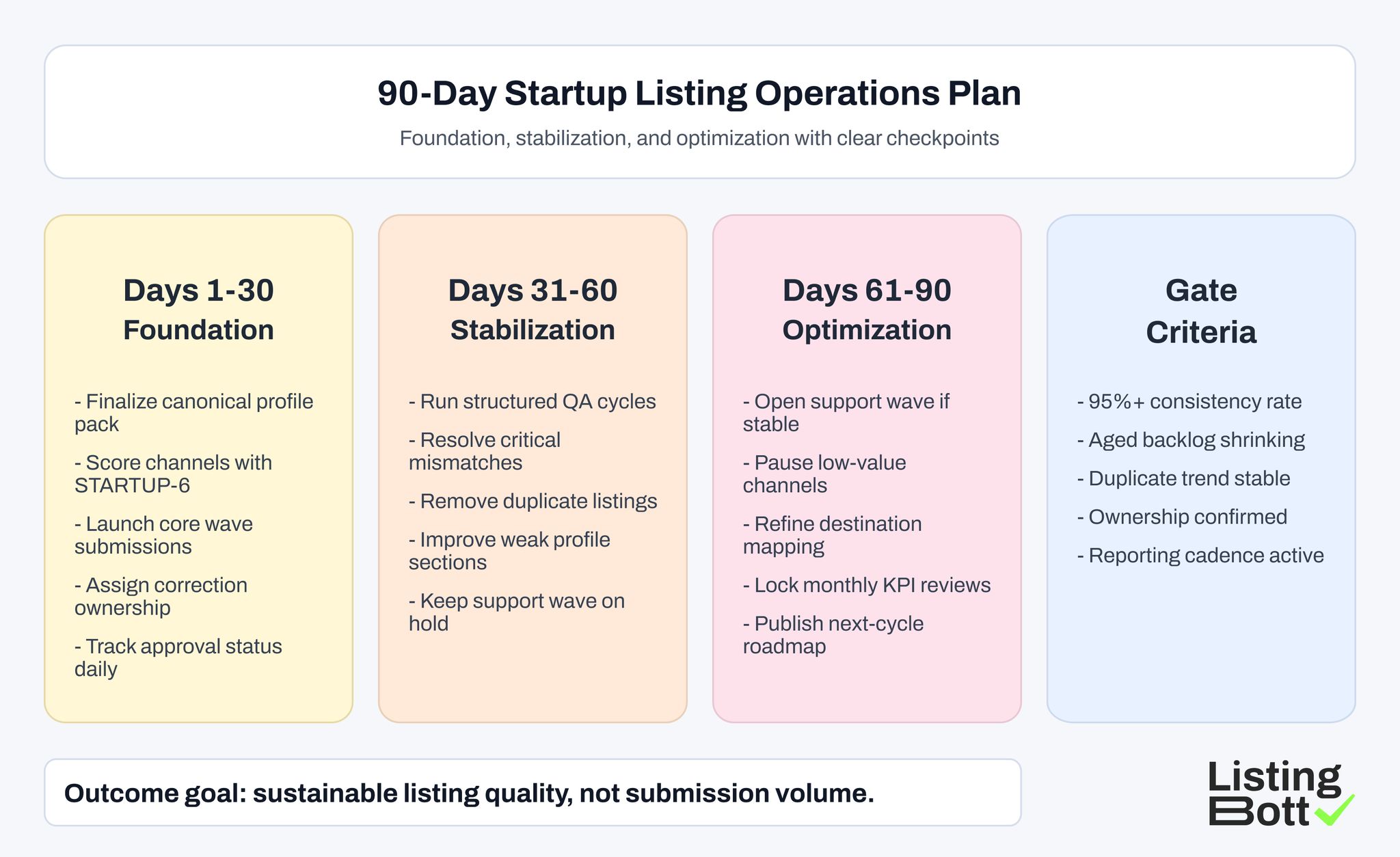 90-Day Startup Listing Operations Plan