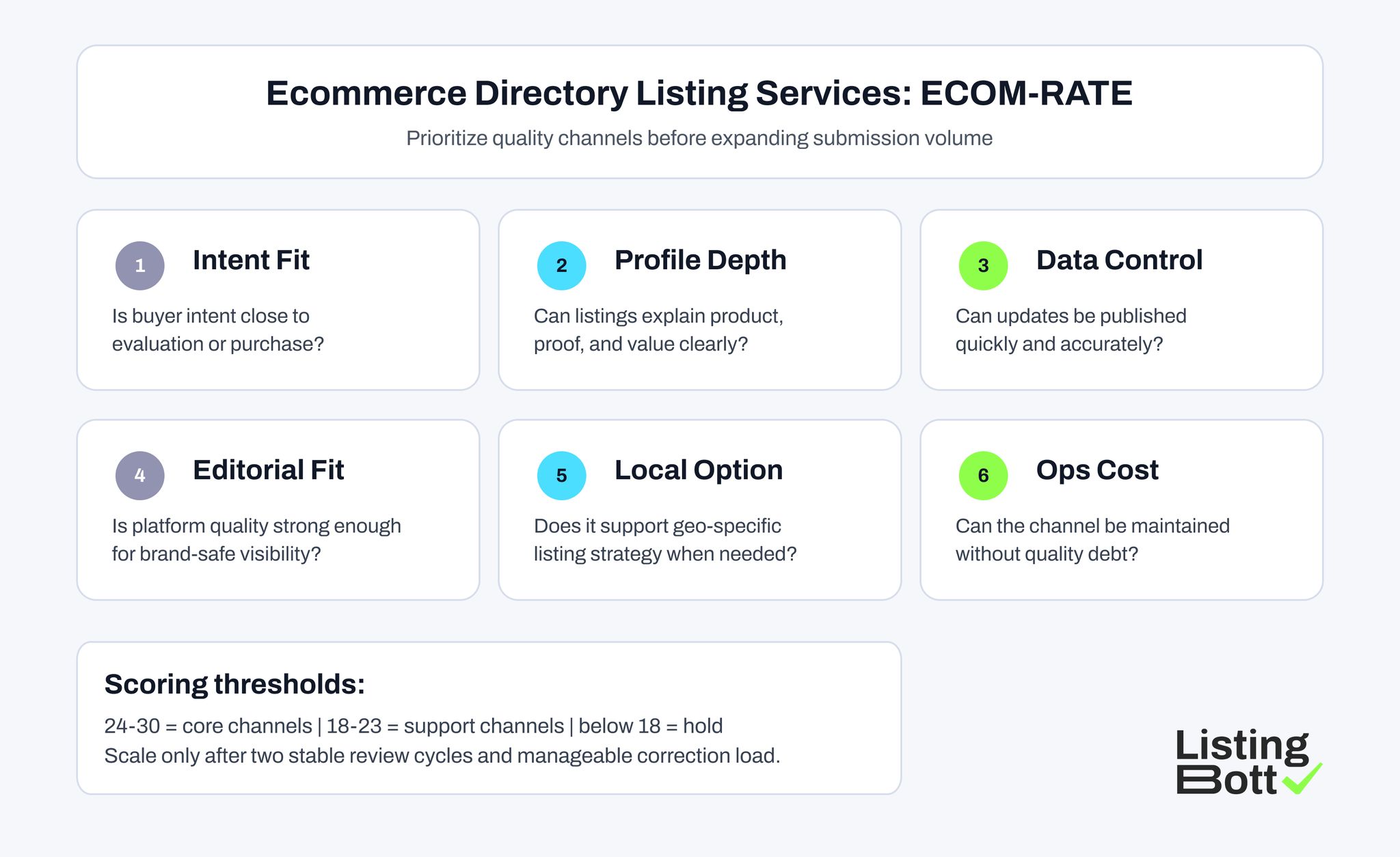 Ecommerce Directory Listing Services: ECOM-RATE