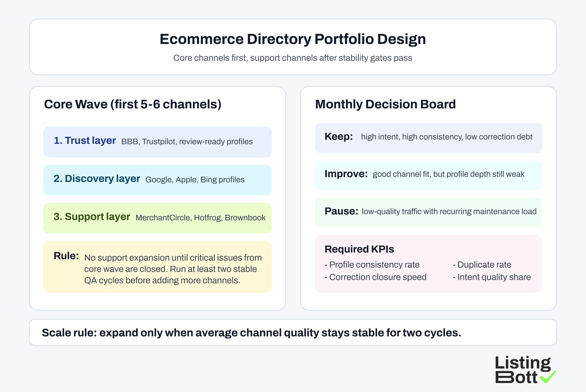 Ecommerce Directory Portfolio Design