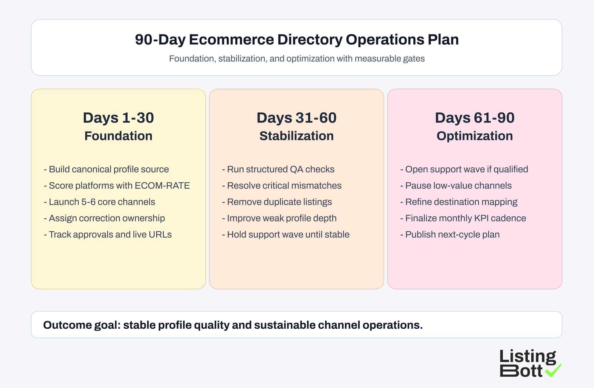 90-Day Ecommerce Directory Operation Plan