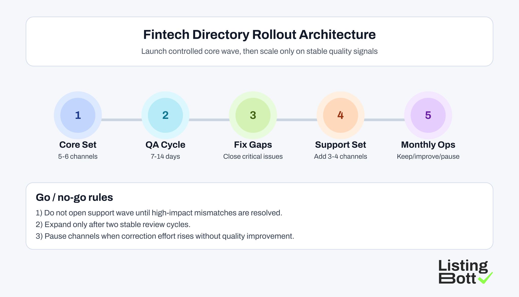 Fintech Directory Rollout Architecture 