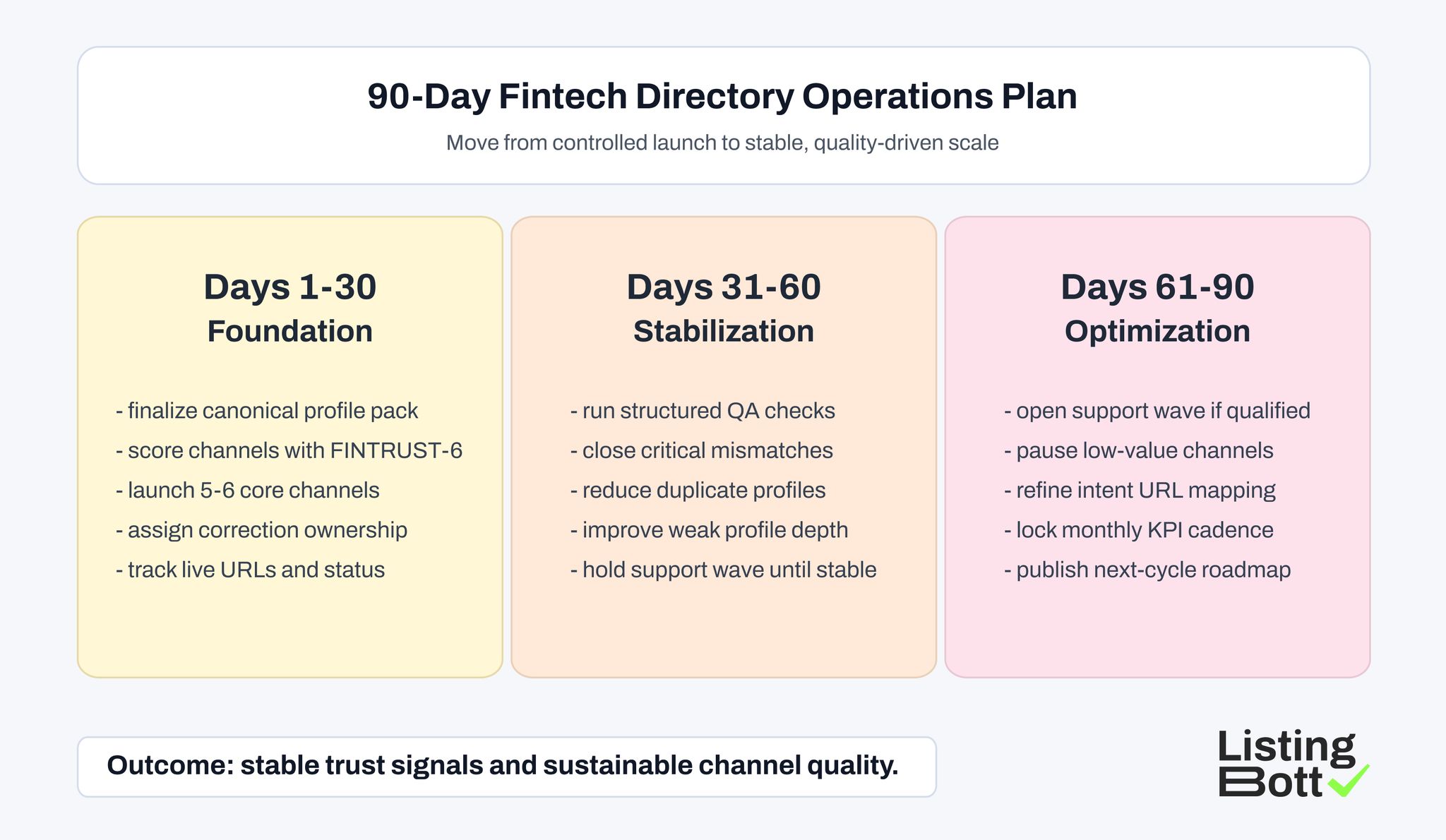 90-Day Fintech Directory Operations Plan